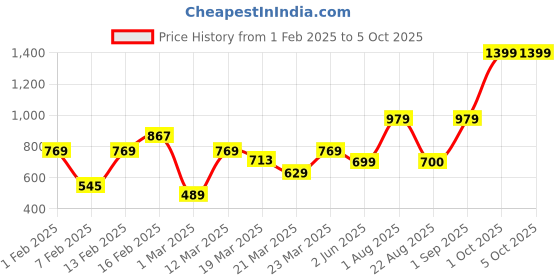 myntra.com Allen Solly Junior Boys Blue Shorts allen solly junior Price History Graph from 1 Feb 2025 to 4 Oct 2025