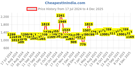 myntra.com Allen Solly Junior Boys Blue Slim Fit Printed Stretchable Jeans allen solly junior Price History Graph from 17 Jul 2024 to 3 Dec 2025