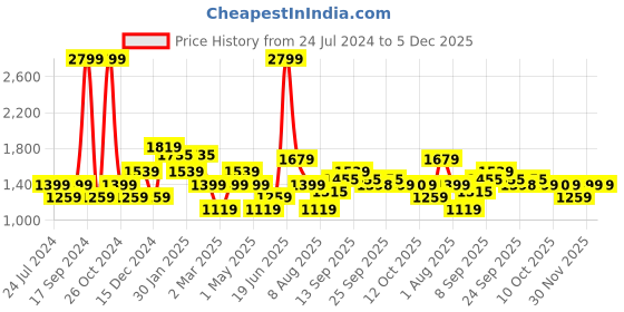 myntra.com Allen Solly Junior Boys Blue Solid Mock Collar Padded Jacket allen solly junior Price History Graph from 24 Jul 2024 to 5 Dec 2025