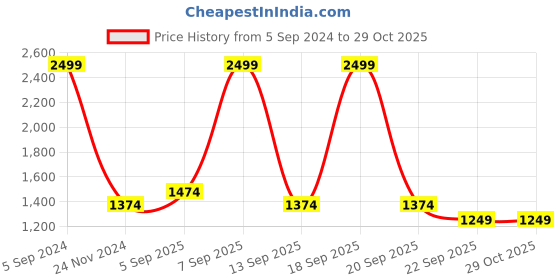 myntra.com Allen Solly Junior Boys Blue Solid Puffer Jacket allen solly junior Price History Graph from 5 Sep 2024 to 28 Oct 2025