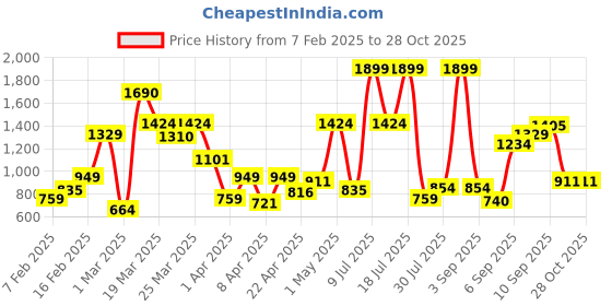 myntra.com Allen Solly Junior Boys Blue Washed Denim Shorts allen solly junior Price History Graph from 7 Feb 2025 to 28 Oct 2025