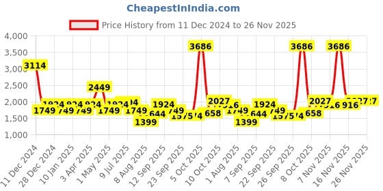 myntra.com Allen Solly Junior Boys Bomber Jacket allen solly junior Price History Graph from 11 Dec 2024 to 26 Nov 2025