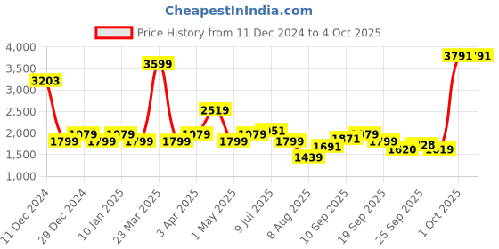myntra.com Allen Solly Junior Boys Bomber Jacket allen solly junior Price History Graph from 11 Dec 2024 to 4 Oct 2025