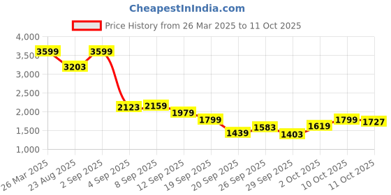 myntra.com Allen Solly Junior Boys Bomber Jacket allen solly junior Price History Graph from 26 Mar 2025 to 10 Oct 2025