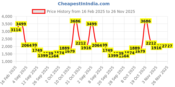 myntra.com Allen Solly Junior Boys Bomber Jacket allen solly junior Price History Graph from 16 Feb 2025 to 25 Nov 2025