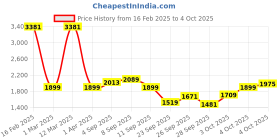 myntra.com Allen Solly Junior Boys Bomber with Embroidered Jacket allen solly junior Price History Graph from 16 Feb 2025 to 4 Oct 2025