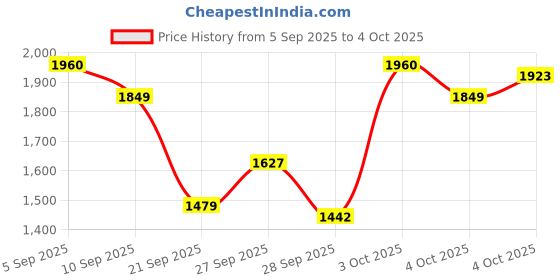 myntra.com Allen Solly Junior Boys Bomber with Embroidered Jacket allen solly junior Price History Graph from 5 Sep 2025 to 4 Oct 2025