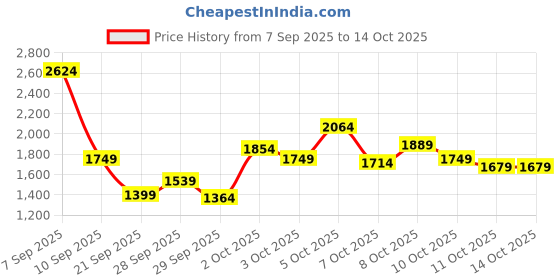 myntra.com Allen Solly Junior Boys Bomber with Embroidered Jacket allen solly junior Price History Graph from 7 Sep 2025 to 13 Oct 2025