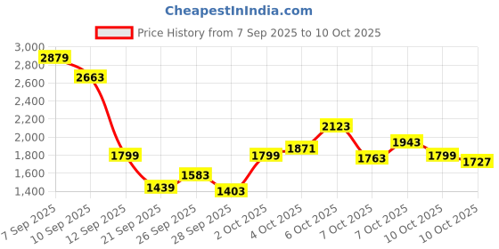 myntra.com Allen Solly Junior Boys Bomber with Embroidered Jacket allen solly junior Price History Graph from 7 Sep 2025 to 10 Oct 2025