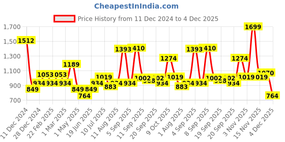 myntra.com Allen Solly Junior Boys Brand Logo Backpack allen solly junior Price History Graph from 11 Dec 2024 to 4 Dec 2025