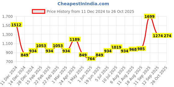 myntra.com Allen Solly Junior Boys Brand Logo Backpack allen solly junior Price History Graph from 11 Dec 2024 to 26 Oct 2025