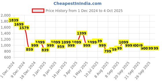 myntra.com Allen Solly Junior Boys Brand Logo Embossed Pullover allen solly junior Price History Graph from 1 Dec 2024 to 4 Oct 2025