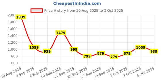 myntra.com Allen Solly Junior Boys Brand Logo Embroidered Sweatshirt allen solly junior Price History Graph from 30 Aug 2025 to 3 Oct 2025