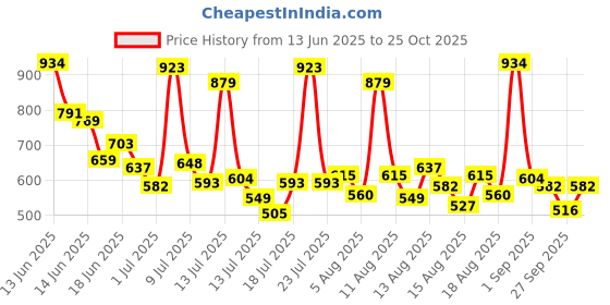 myntra.com Allen Solly Junior Boys Brand Logo Polo Collar Pure Cotton T-shirt allen solly junior Price History Graph from 13 Jun 2025 to 24 Oct 2025