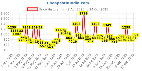 myntra.com Allen Solly Junior Boys Brand Logo Polo Collar T-shirt allen solly junior Price History Graph from 2 Apr 2025 to 27 Sep 2025