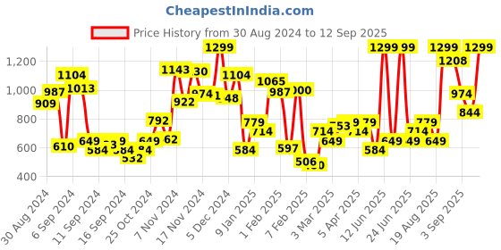 myntra.com Allen Solly Junior Boys Brand Logo Printed Mid-Rise Joggers allen solly junior Price History Graph from 30 Aug 2024 to 12 Sep 2025