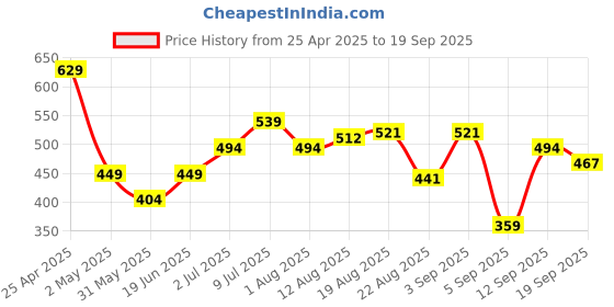 myntra.com Allen Solly Junior Boys Brand Logo Printed T-shirt allen solly junior Price History Graph from 25 Apr 2025 to 19 Sep 2025