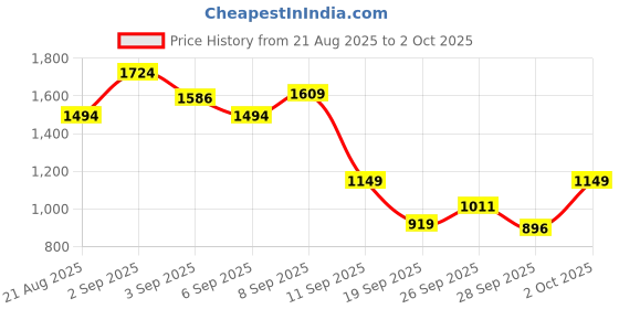 myntra.com Allen Solly Junior Boys Cable Knit Colourblocked Pullover allen solly junior Price History Graph from 21 Aug 2025 to 2 Oct 2025