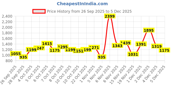 myntra.com Allen Solly Junior Boys Cable Knit Colourblocked Pullover allen solly junior Price History Graph from 26 Sep 2025 to 5 Dec 2025