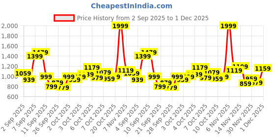 myntra.com Allen Solly Junior Boys Cable Knit Longline Pullover allen solly junior Price History Graph from 2 Sep 2025 to 30 Nov 2025