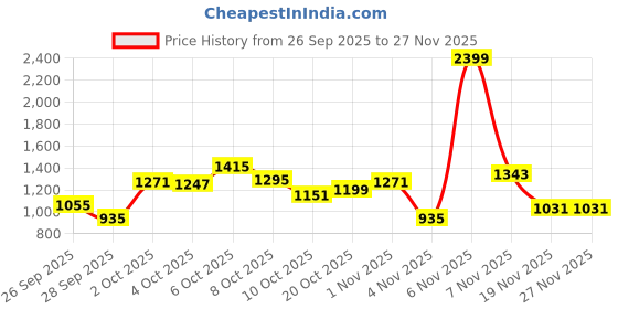 myntra.com Allen Solly Junior Boys Cable Knit Pullover allen solly junior Price History Graph from 26 Sep 2025 to 27 Nov 2025