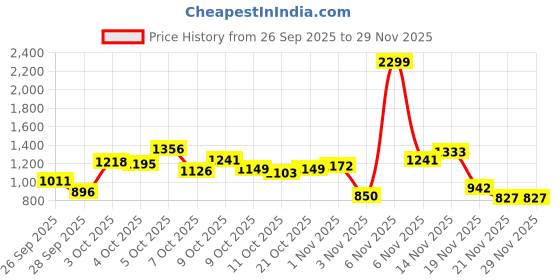 myntra.com Allen Solly Junior Boys Cable Knit Pullover allen solly junior Price History Graph from 26 Sep 2025 to 29 Nov 2025