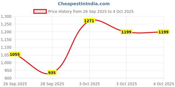 myntra.com Allen Solly Junior Boys Cable Knit Pullover allen solly junior Price History Graph from 26 Sep 2025 to 4 Oct 2025