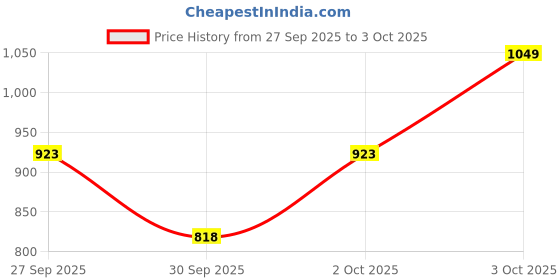 myntra.com Allen Solly Junior Boys Cable Knit Pullover allen solly junior Price History Graph from 27 Sep 2025 to 3 Oct 2025