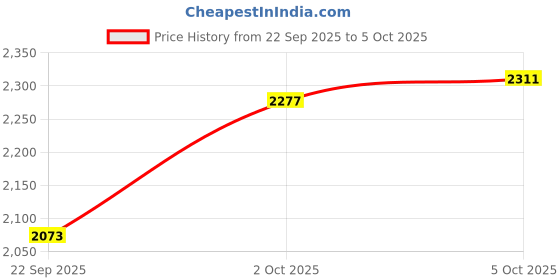 myntra.com Allen Solly Junior Boys Camouflage Colourblocked Open Front Jacket allen solly junior Price History Graph from 22 Sep 2025 to 2 Oct 2025