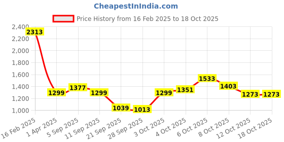 myntra.com Allen Solly Junior Boys Camouflage Crop Padded Jacket allen solly junior Price History Graph from 16 Feb 2025 to 18 Oct 2025