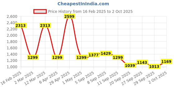 myntra.com Allen Solly Junior Boys Camouflage Crop Padded Jacket allen solly junior Price History Graph from 16 Feb 2025 to 2 Oct 2025