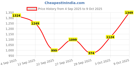 myntra.com Allen Solly Junior Boys Camouflage Crop Padded Jacket allen solly junior Price History Graph from 4 Sep 2025 to 3 Oct 2025