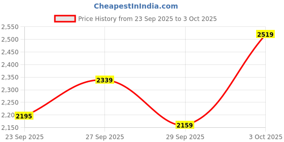 myntra.com Allen Solly Junior Boys Camouflage Open Front Jacket allen solly junior Price History Graph from 23 Sep 2025 to 3 Oct 2025