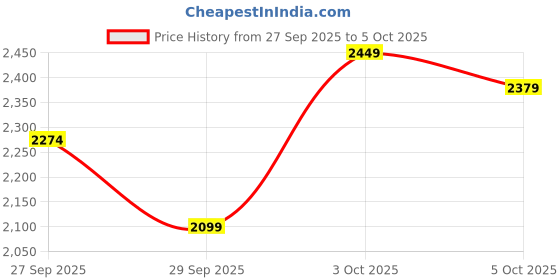 myntra.com Allen Solly Junior Boys Camouflage Open Front Jacket allen solly junior Price History Graph from 27 Sep 2025 to 5 Oct 2025