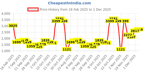 myntra.com Allen Solly Junior Boys Camouflage Padded Jacket allen solly junior Price History Graph from 16 Feb 2025 to 1 Dec 2025