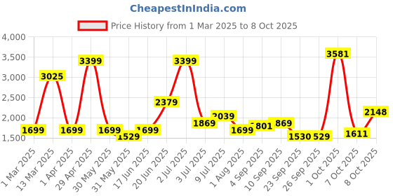myntra.com Allen Solly Junior Boys Camouflage Padded Jacket allen solly junior Price History Graph from 1 Mar 2025 to 8 Oct 2025