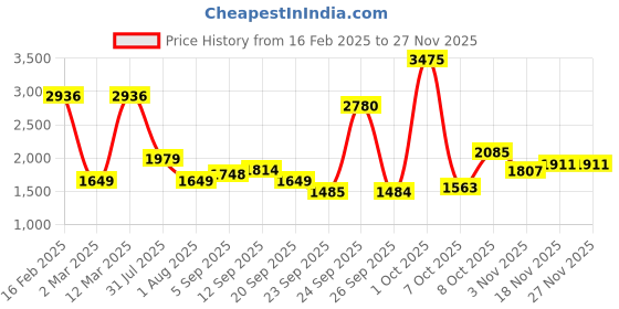 myntra.com Allen Solly Junior Boys Camouflage Padded Jacket allen solly junior Price History Graph from 16 Feb 2025 to 25 Nov 2025