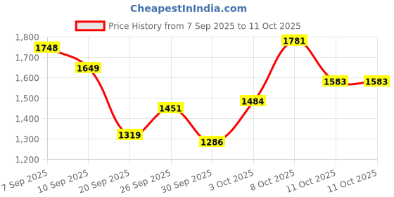 myntra.com Allen Solly Junior Boys Camouflage Padded Jacket allen solly junior Price History Graph from 7 Sep 2025 to 8 Oct 2025
