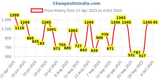 myntra.com Allen Solly Junior Boys Camouflage Printed Applique T-shirt allen solly junior Price History Graph from 27 Apr 2025 to 4 Oct 2025