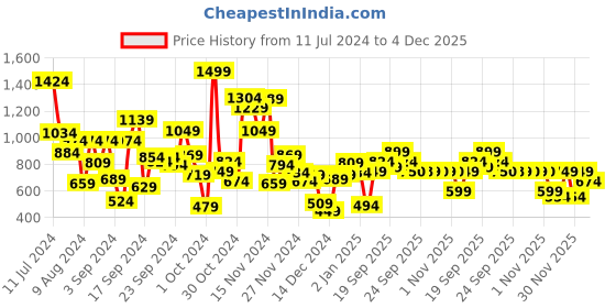 myntra.com Allen Solly Junior Boys Camouflaged Printed Hooded Sweatshirt allen solly junior Price History Graph from 11 Jul 2024 to 4 Dec 2025