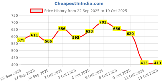 myntra.com Allen Solly Junior Boys Captain America Printed Pure Cotton T-shirt allen solly junior Price History Graph from 22 Sep 2025 to 19 Oct 2025