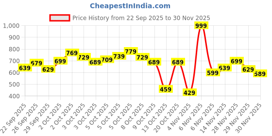 myntra.com Allen Solly Junior Boys Captain America Printed T-shirt allen solly junior Price History Graph from 22 Sep 2025 to 30 Nov 2025