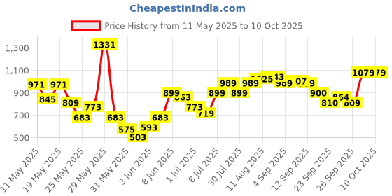 myntra.com Allen Solly Junior Boys Cargo Shorts allen solly junior Price History Graph from 11 May 2025 to 4 Oct 2025
