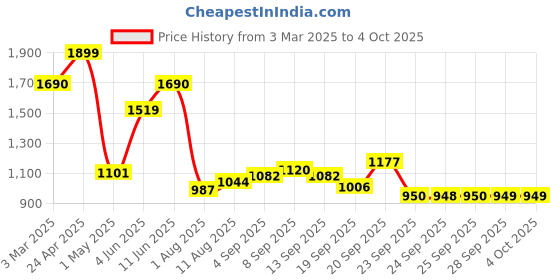 myntra.com Allen Solly Junior Boys Cargos Trousers allen solly junior Price History Graph from 3 Mar 2025 to 4 Oct 2025