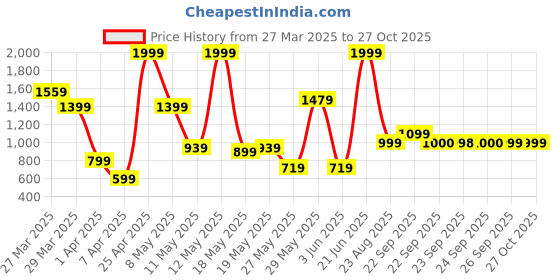myntra.com Allen Solly Junior Boys Cargos Trousers allen solly junior Price History Graph from 27 Mar 2025 to 27 Oct 2025