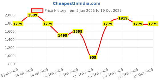 myntra.com Allen Solly Junior Boys Cargos Trousers allen solly junior Price History Graph from 3 Jun 2025 to 17 Oct 2025