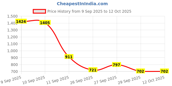 myntra.com Allen Solly Junior Boys Cargos Trousers allen solly junior Price History Graph from 9 Sep 2025 to 12 Oct 2025