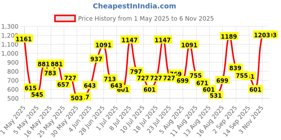 myntra.com Allen Solly Junior Boys Casual Shirt allen solly junior Price History Graph from 1 May 2025 to 6 Nov 2025