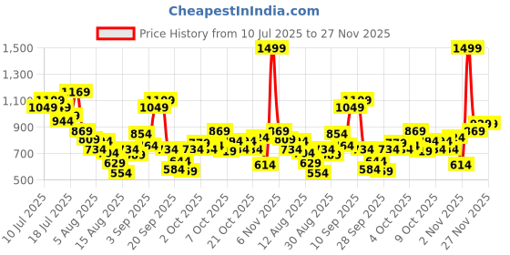 myntra.com Allen Solly Junior Boys Checked Casual Shirt allen solly junior Price History Graph from 10 Jul 2025 to 27 Nov 2025