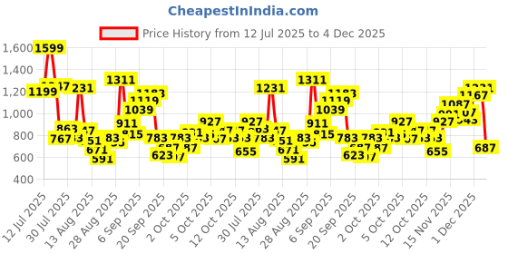 myntra.com Allen Solly Junior Boys Checked Casual Shirt allen solly junior Price History Graph from 12 Jul 2025 to 4 Dec 2025